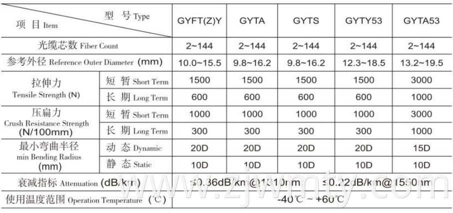 Explosion 4 Core Fiber Optic Cable 4core